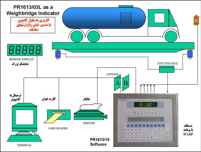 PR1613/03L as a Weighbridge Indicator 

كاربري باسكول كاميون باچاپ قبض وگزارشات