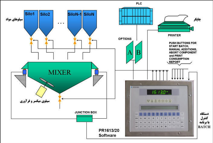 PR1613/03L as a Batching Controller 
كاربري كنترل فرآيند توليد بچينگ پلنت
 با گزارشات مختلف توليد و مصرف 